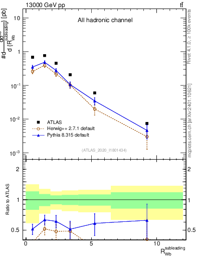 Plot of w.pt_b.pt in 13000 GeV pp collisions
