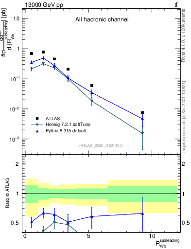 Plot of w.pt_b.pt in 13000 GeV pp collisions