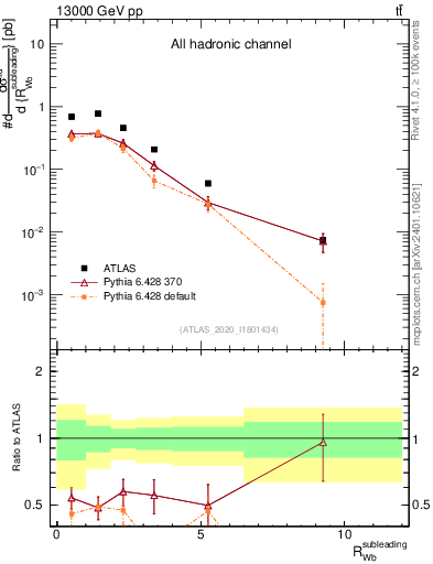 Plot of w.pt_b.pt in 13000 GeV pp collisions