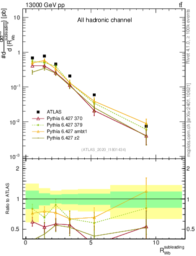 Plot of w.pt_b.pt in 13000 GeV pp collisions