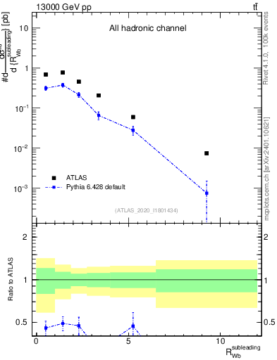 Plot of w.pt_b.pt in 13000 GeV pp collisions