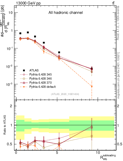 Plot of w.pt_b.pt in 13000 GeV pp collisions