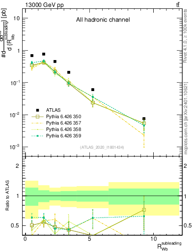 Plot of w.pt_b.pt in 13000 GeV pp collisions