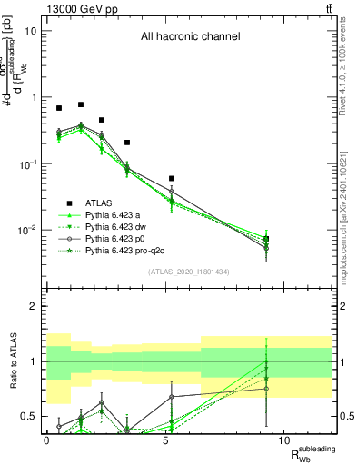 Plot of w.pt_b.pt in 13000 GeV pp collisions