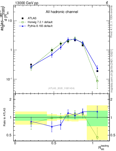Plot of w.pt_top.pt in 13000 GeV pp collisions