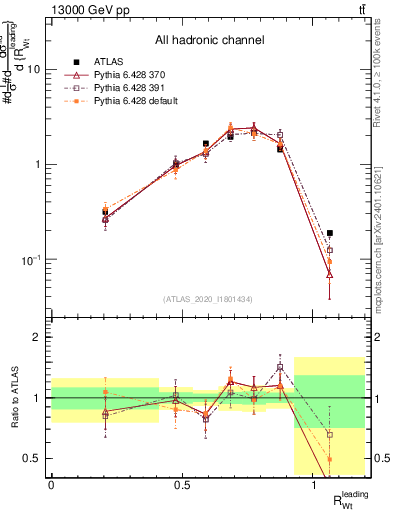 Plot of w.pt_top.pt in 13000 GeV pp collisions