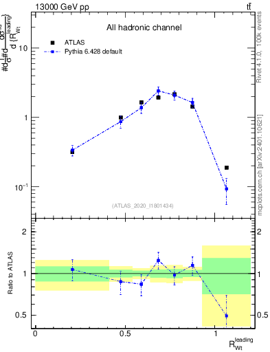 Plot of w.pt_top.pt in 13000 GeV pp collisions