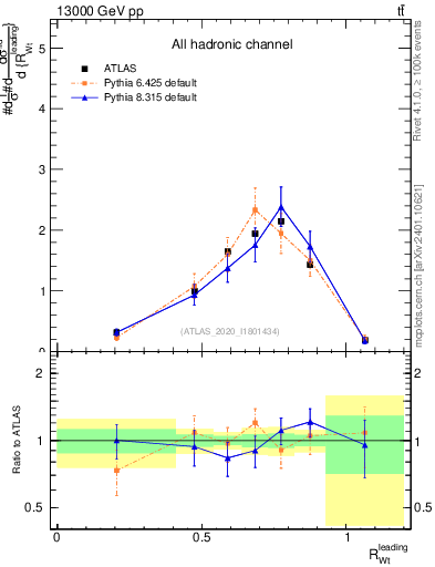 Plot of w.pt_top.pt in 13000 GeV pp collisions