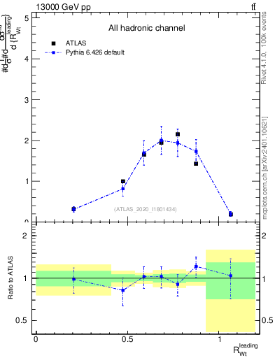 Plot of w.pt_top.pt in 13000 GeV pp collisions