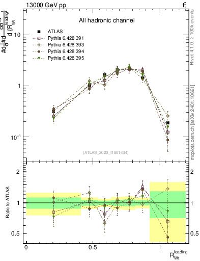 Plot of w.pt_top.pt in 13000 GeV pp collisions