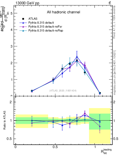 Plot of w.pt_top.pt in 13000 GeV pp collisions