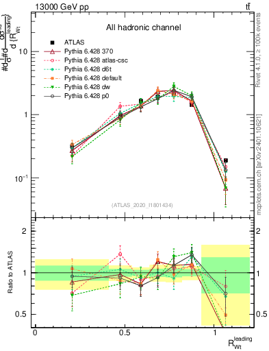 Plot of w.pt_top.pt in 13000 GeV pp collisions
