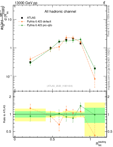 Plot of w.pt_top.pt in 13000 GeV pp collisions