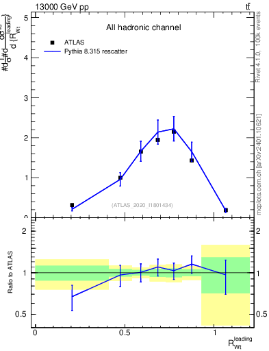 Plot of w.pt_top.pt in 13000 GeV pp collisions