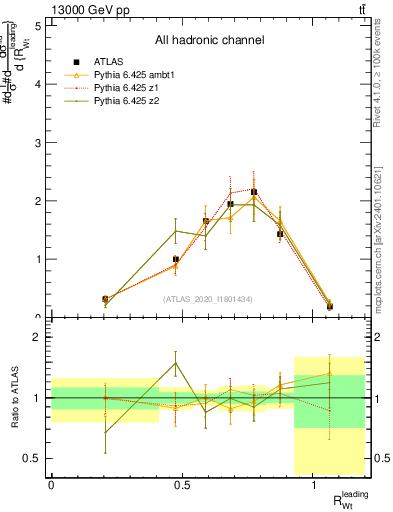 Plot of w.pt_top.pt in 13000 GeV pp collisions
