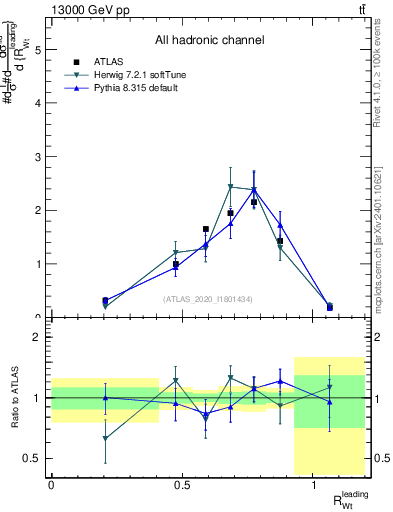 Plot of w.pt_top.pt in 13000 GeV pp collisions