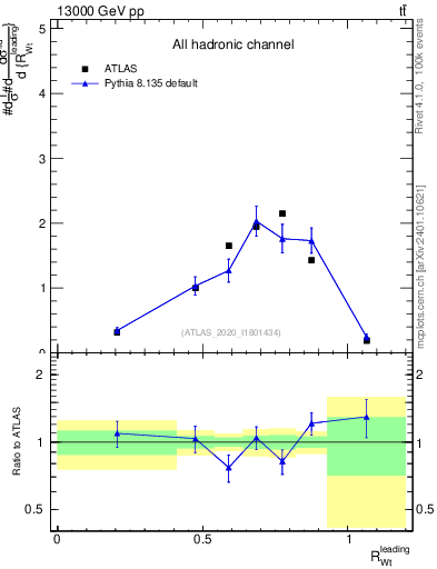 Plot of w.pt_top.pt in 13000 GeV pp collisions
