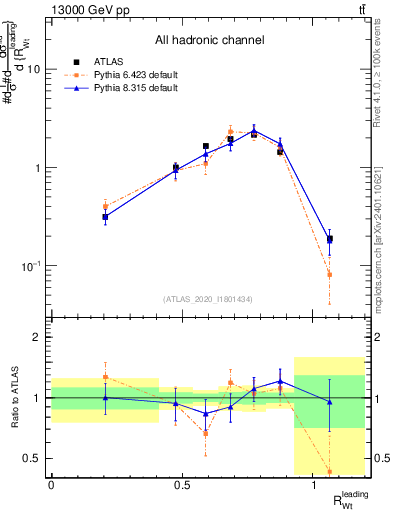 Plot of w.pt_top.pt in 13000 GeV pp collisions