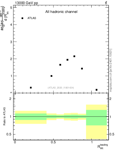Plot of w.pt_top.pt in 13000 GeV pp collisions