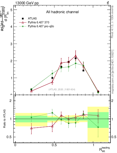 Plot of w.pt_top.pt in 13000 GeV pp collisions