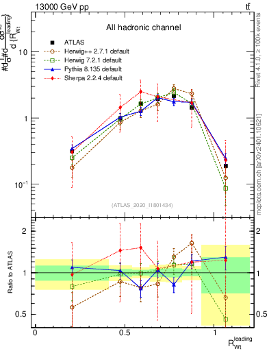 Plot of w.pt_top.pt in 13000 GeV pp collisions