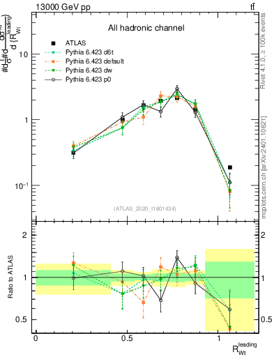 Plot of w.pt_top.pt in 13000 GeV pp collisions