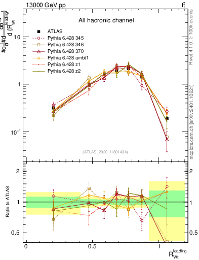 Plot of w.pt_top.pt in 13000 GeV pp collisions