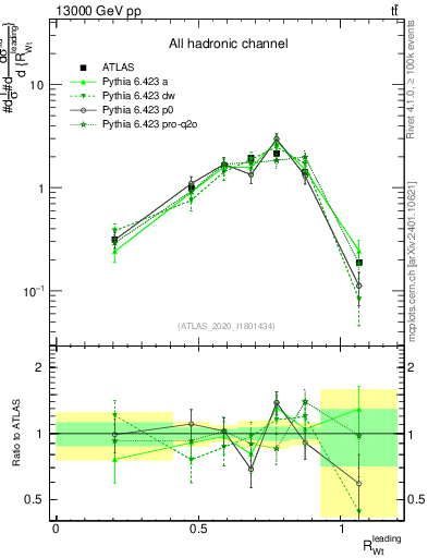 Plot of w.pt_top.pt in 13000 GeV pp collisions