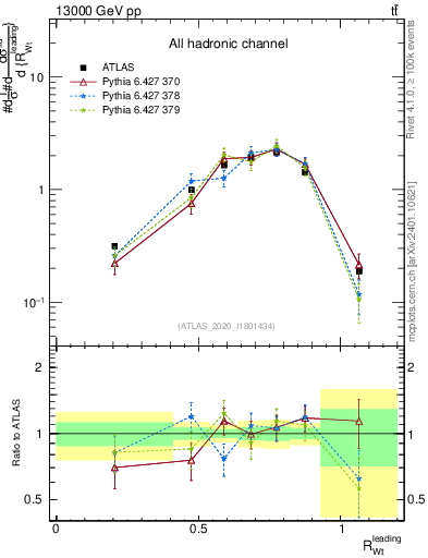Plot of w.pt_top.pt in 13000 GeV pp collisions