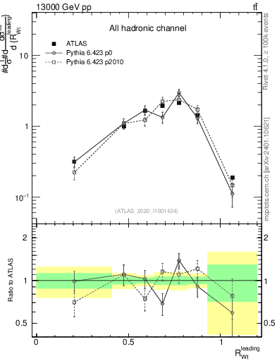 Plot of w.pt_top.pt in 13000 GeV pp collisions
