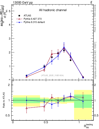 Plot of w.pt_top.pt in 13000 GeV pp collisions