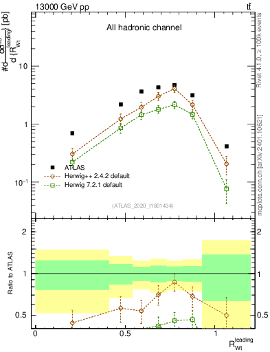 Plot of w.pt_top.pt in 13000 GeV pp collisions