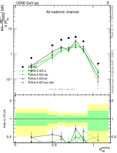 Plot of w.pt_top.pt in 13000 GeV pp collisions
