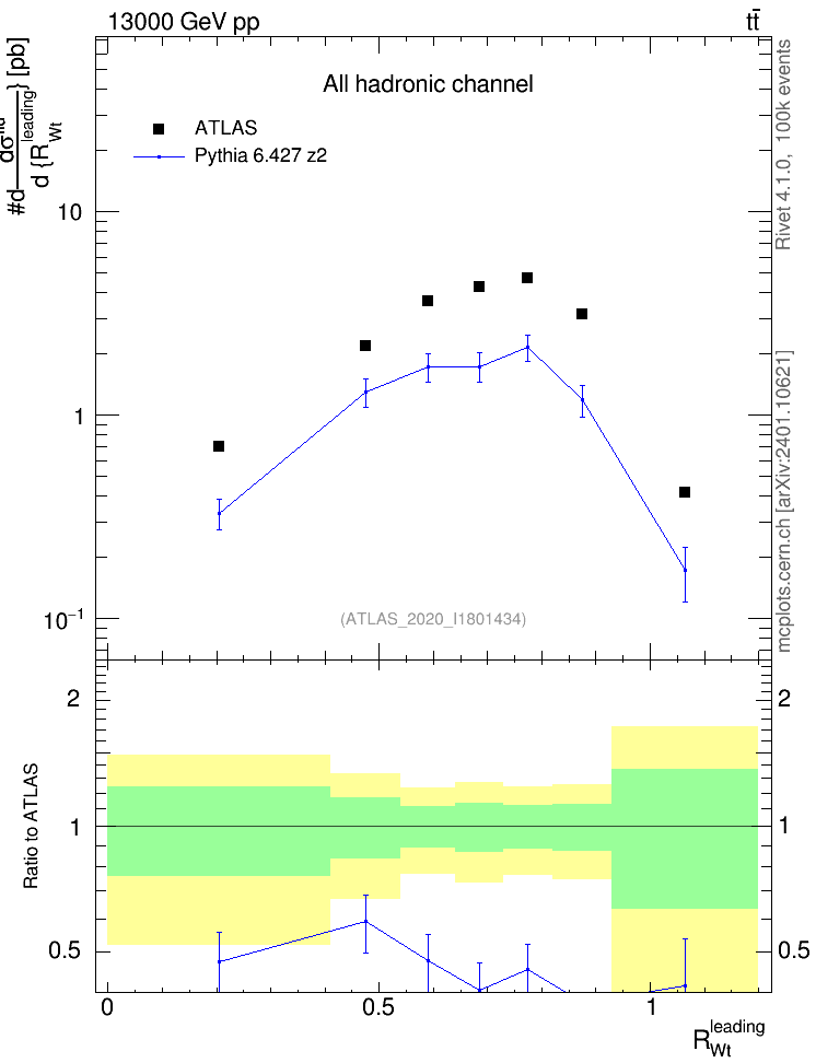 Plot of w.pt_top.pt in 13000 GeV pp collisions