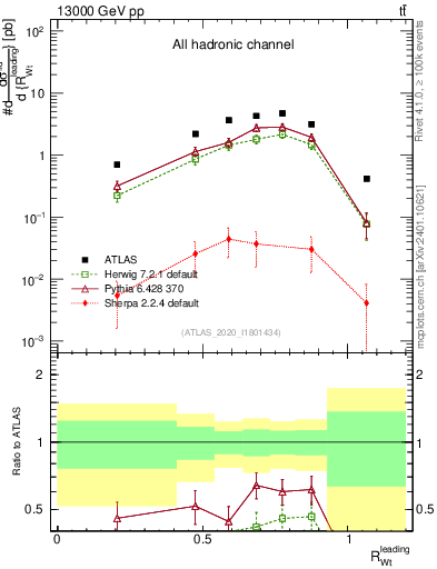 Plot of w.pt_top.pt in 13000 GeV pp collisions