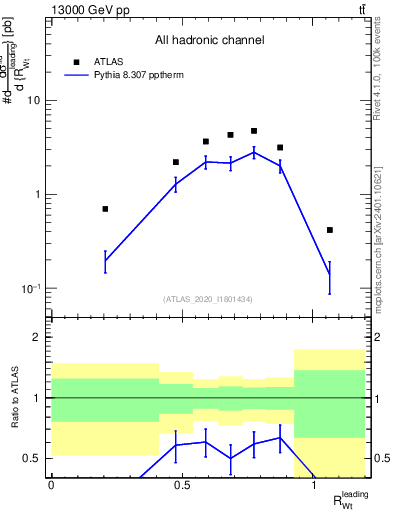Plot of w.pt_top.pt in 13000 GeV pp collisions