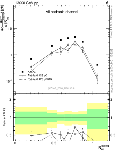 Plot of w.pt_top.pt in 13000 GeV pp collisions