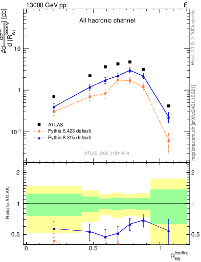 Plot of w.pt_top.pt in 13000 GeV pp collisions