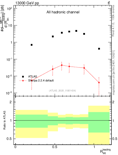 Plot of w.pt_top.pt in 13000 GeV pp collisions