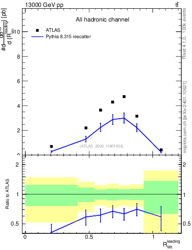 Plot of w.pt_top.pt in 13000 GeV pp collisions
