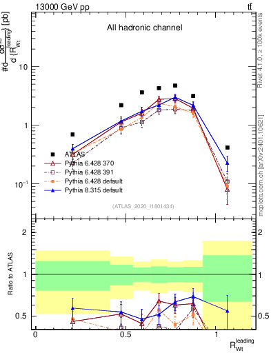Plot of w.pt_top.pt in 13000 GeV pp collisions