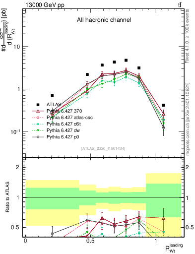 Plot of w.pt_top.pt in 13000 GeV pp collisions
