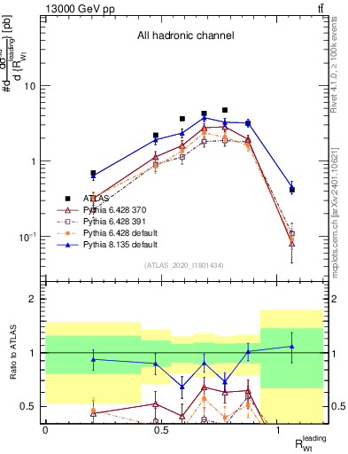 Plot of w.pt_top.pt in 13000 GeV pp collisions