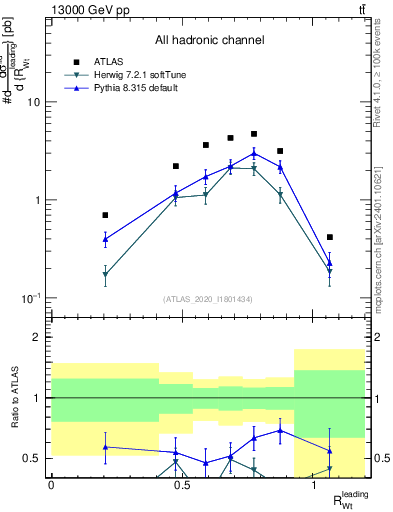 Plot of w.pt_top.pt in 13000 GeV pp collisions