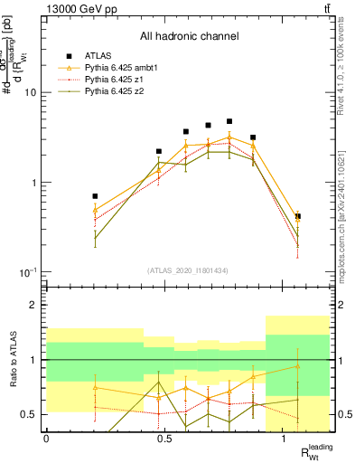 Plot of w.pt_top.pt in 13000 GeV pp collisions
