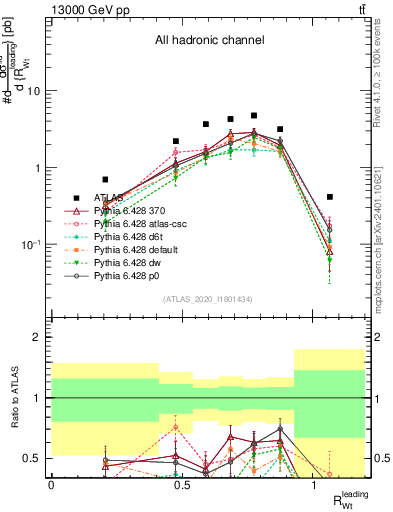 Plot of w.pt_top.pt in 13000 GeV pp collisions