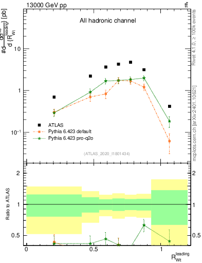 Plot of w.pt_top.pt in 13000 GeV pp collisions