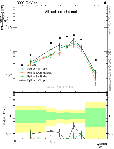 Plot of w.pt_top.pt in 13000 GeV pp collisions