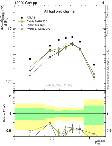 Plot of w.pt_top.pt in 13000 GeV pp collisions