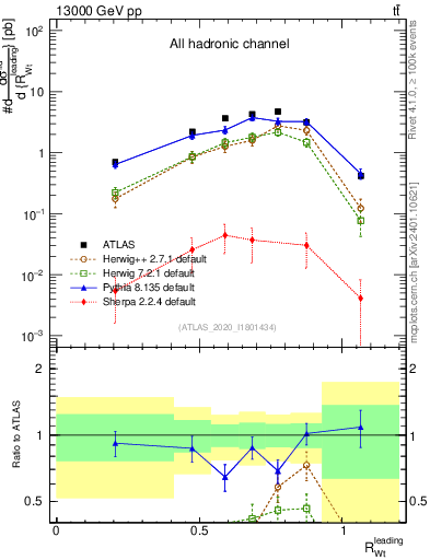 Plot of w.pt_top.pt in 13000 GeV pp collisions